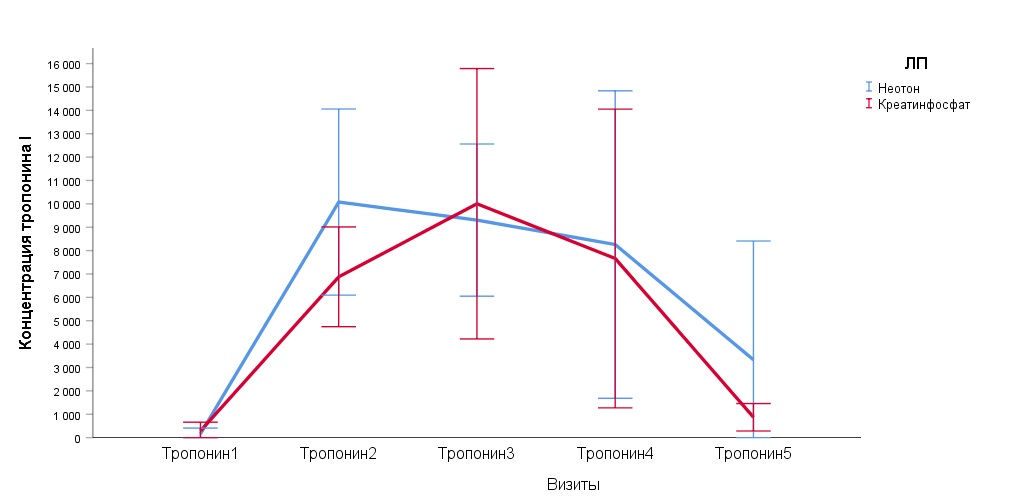 Рис.4. Динамика высокочувствительного тропонина I (hsTn I)  (среднее значение  и 95% ДИ) в периферической венозной крови пациентов по точкам наблюдения в группах сравнения, нг/мл